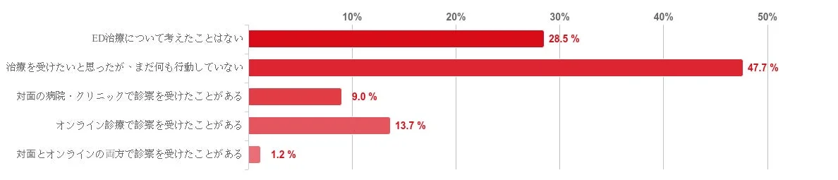 ED治療について考えたり行動したこと