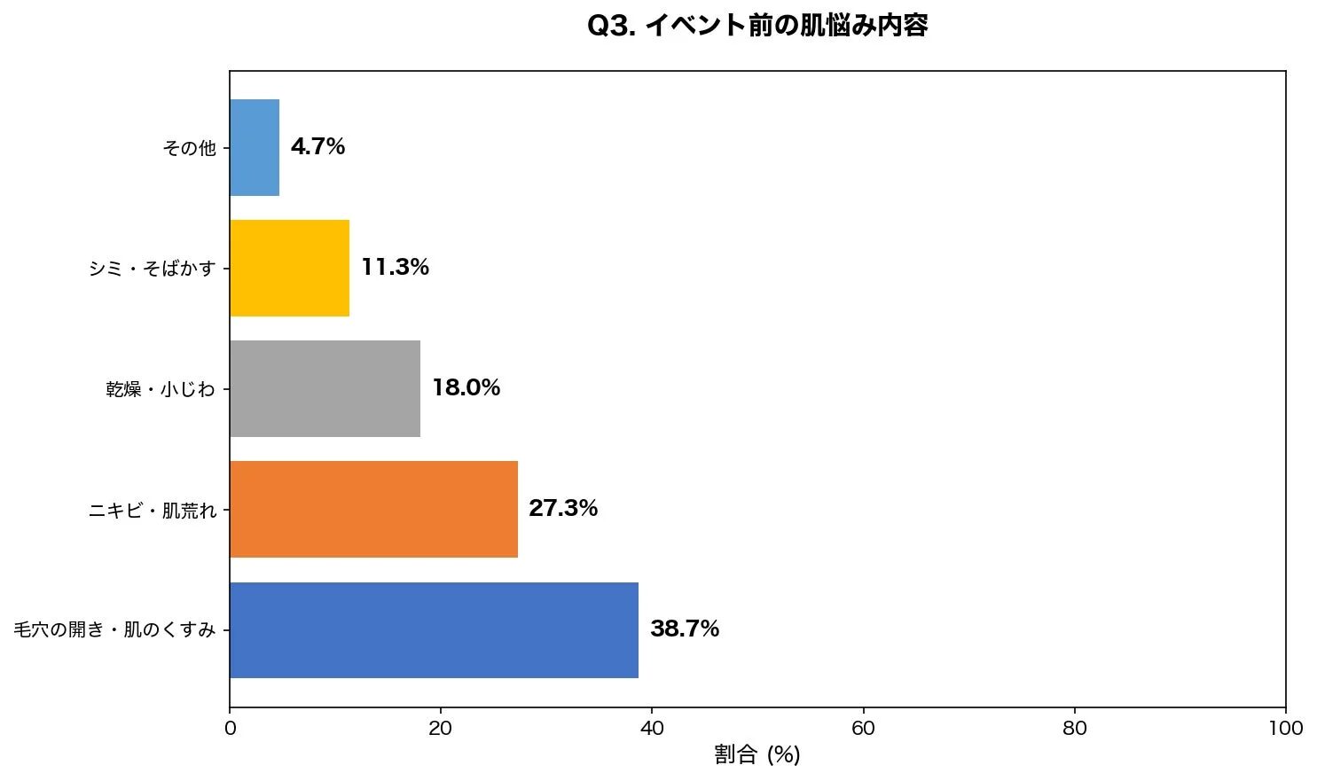 イベント前の肌悩み内容
