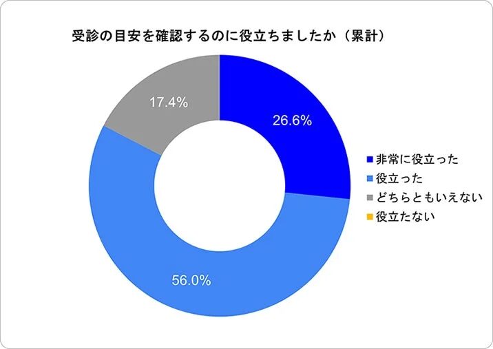 受診の目安を確認するのに役立ちましたか (累計)
