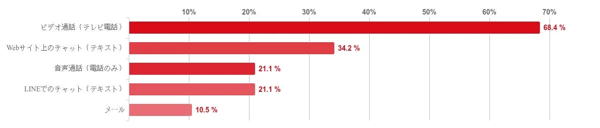 利用したオンラインED診療の診療スタイル