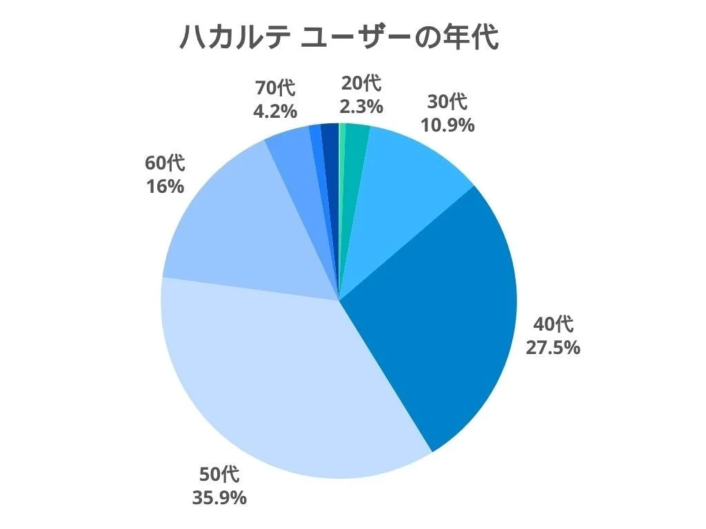 ハカルテ ユーザーの年代