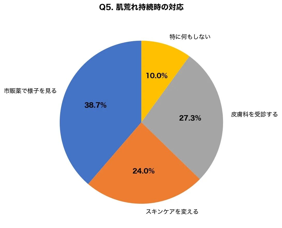 Q5. 肌荒れ持続時の対応