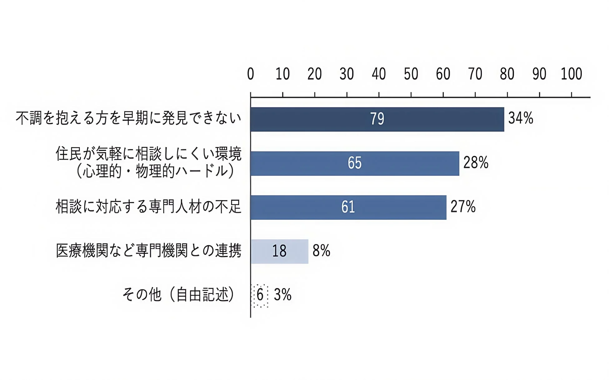 不調を抱える方の支援における自治体の課題