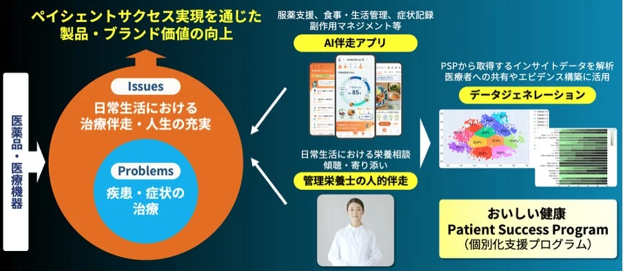 おいしい健康Patient Success Program（PSP）の概略
