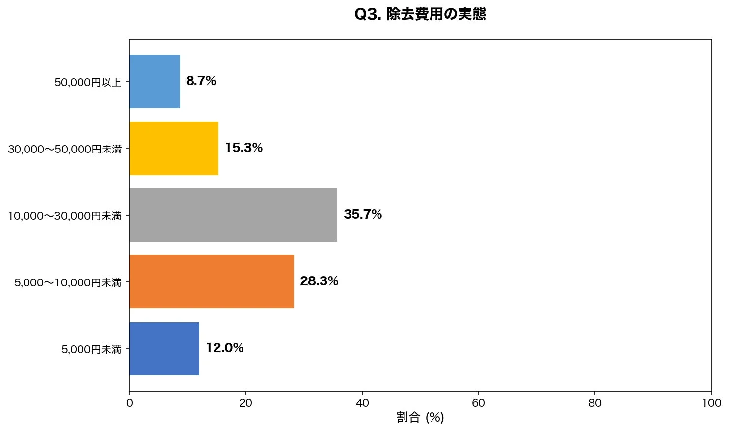 ほくろ除去にかかった費用