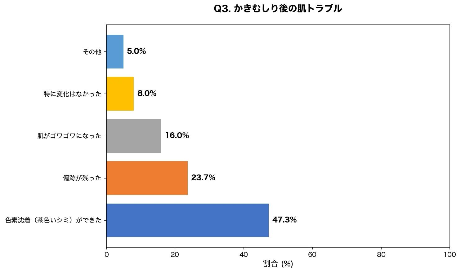 かきむしり後の肌トラブル