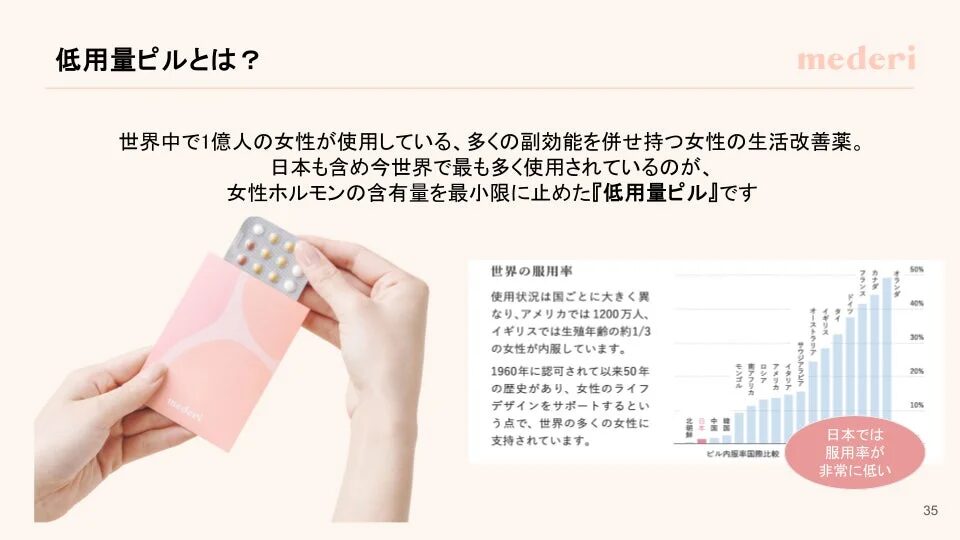 低用量ピルが女性の生活改善薬として世界中で利用されていることを解説し、国際的な服用率の比較を提示。日本での服用率が低い現状を指摘。