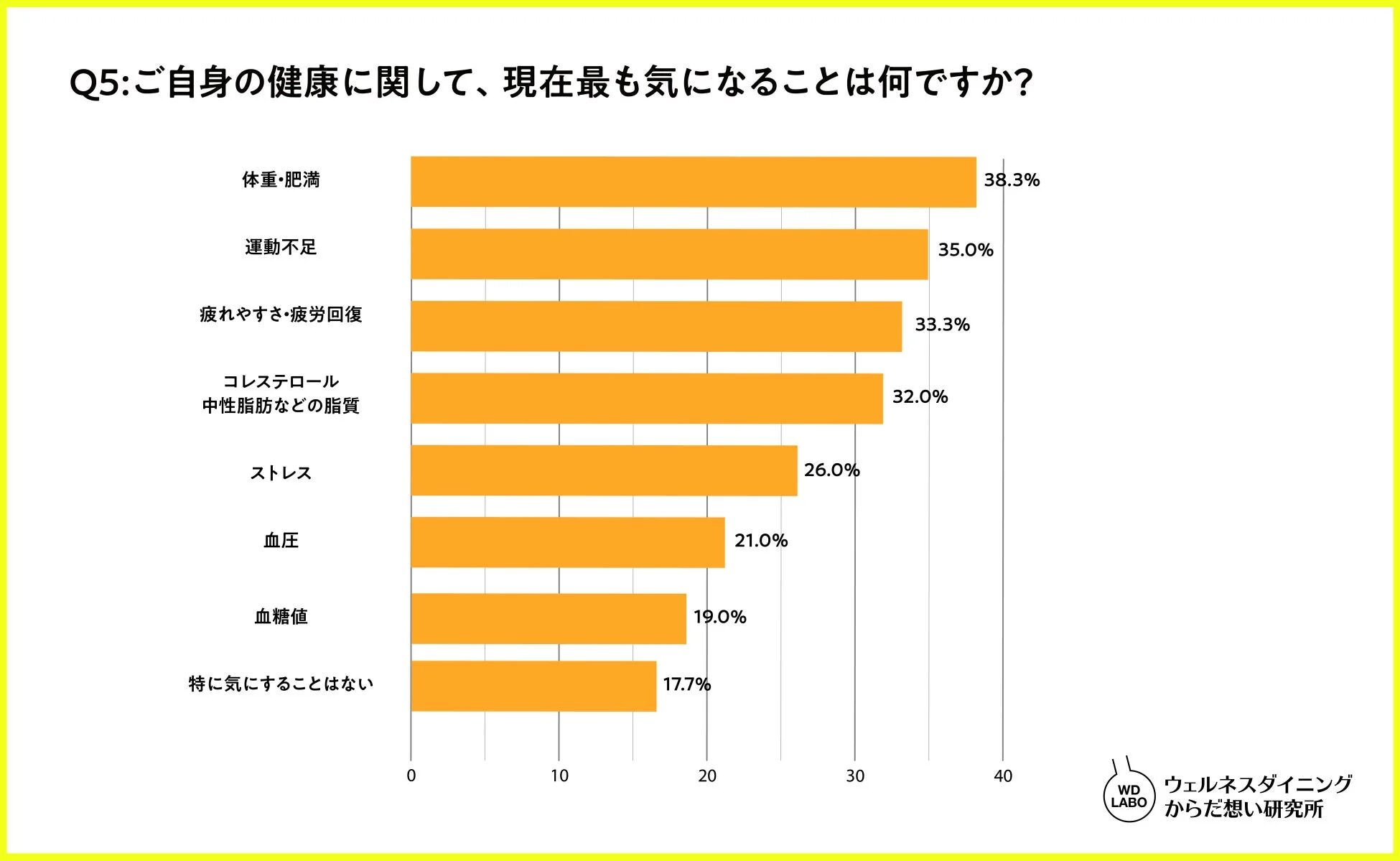 自身の健康に関する現在の最大の悩みを示す棒グラフ