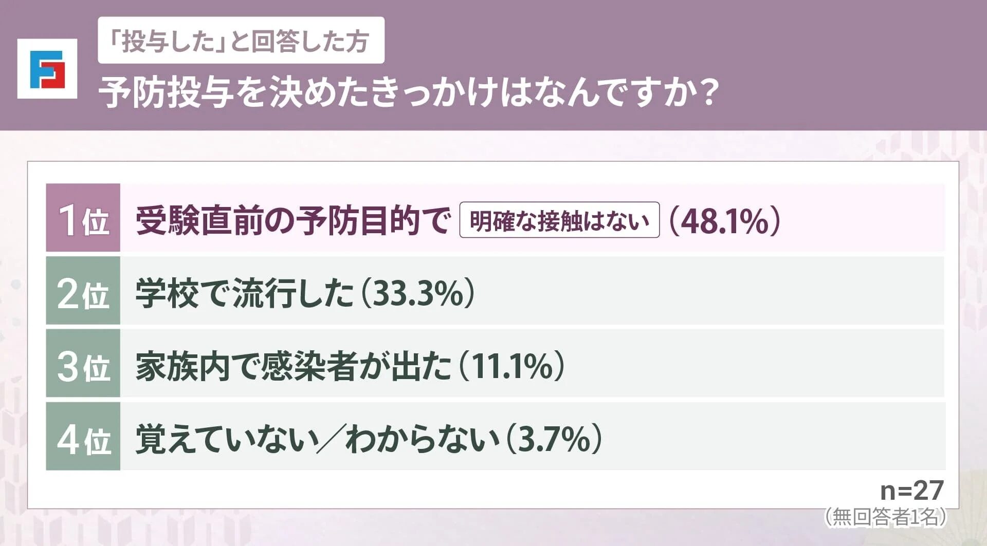 予防投与を行った人へのアンケート結果で、そのきっかけをランキング形式で示しています。受験直前の予防目的が最も多く、次いで学校での流行、家族内での感染が挙げられています。