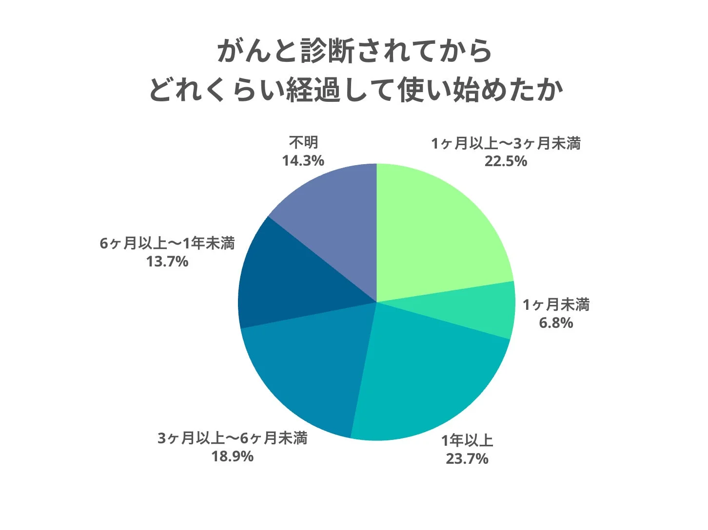 がんと診断されてからどれくらい経過して使い始めたか