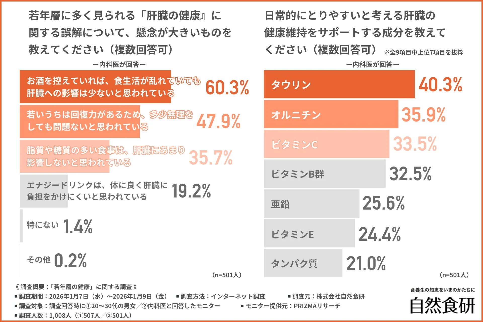 若年層の肝臓の健康に関する調査結果で、肝臓への誤解と健康維持に良いとされる成分が示されています。