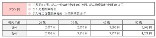 はなさくがん保険の保険料例