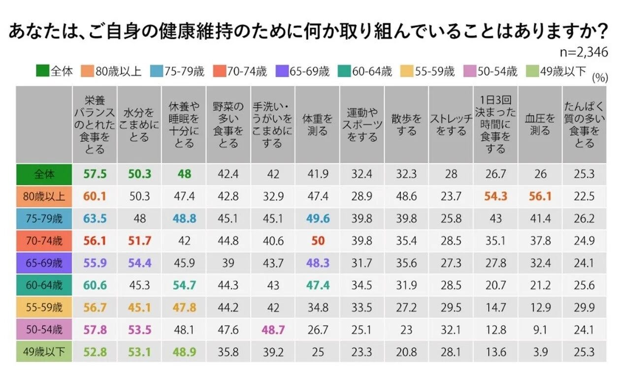 健康維持の取り組み調査結果