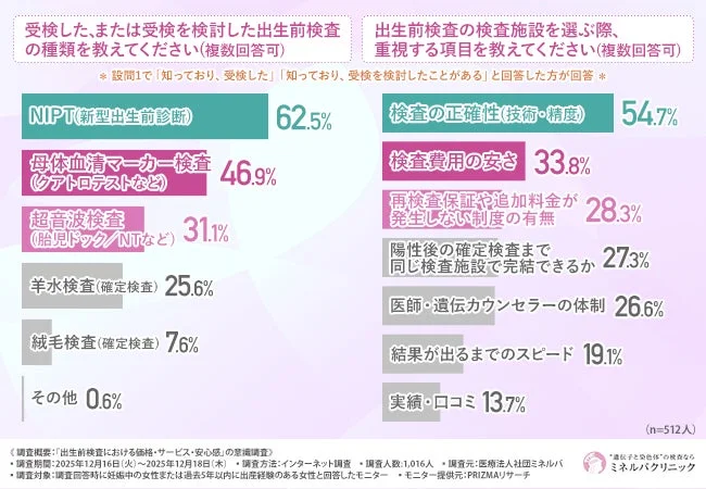 受検した、または受検を検討した出生前検査の種類を教えてください