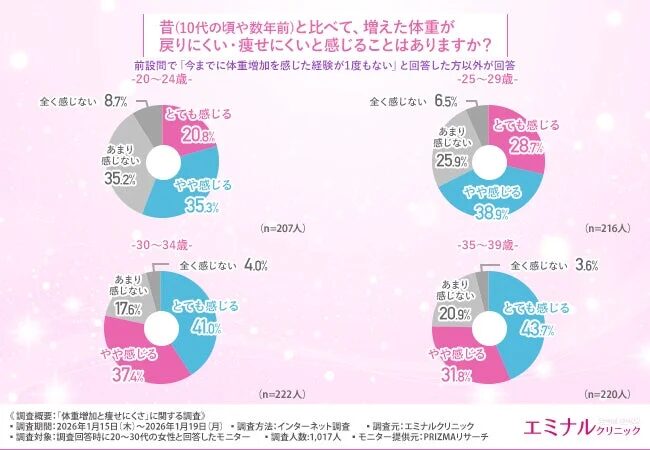 昔と比べて増えた体重が戻りにくい・痩せにくいと感じるか