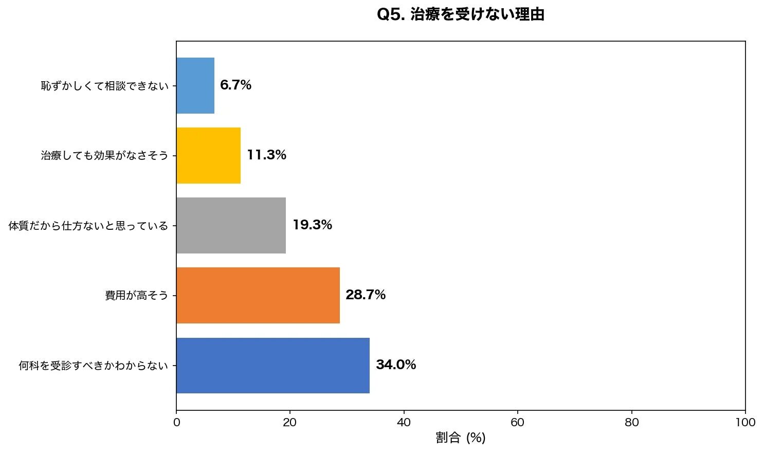 治療を受けない理由