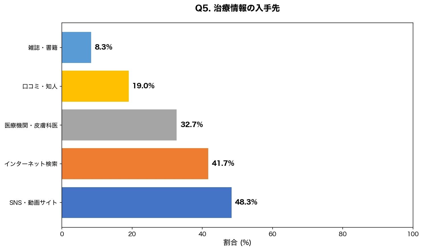 治療情報の入手先