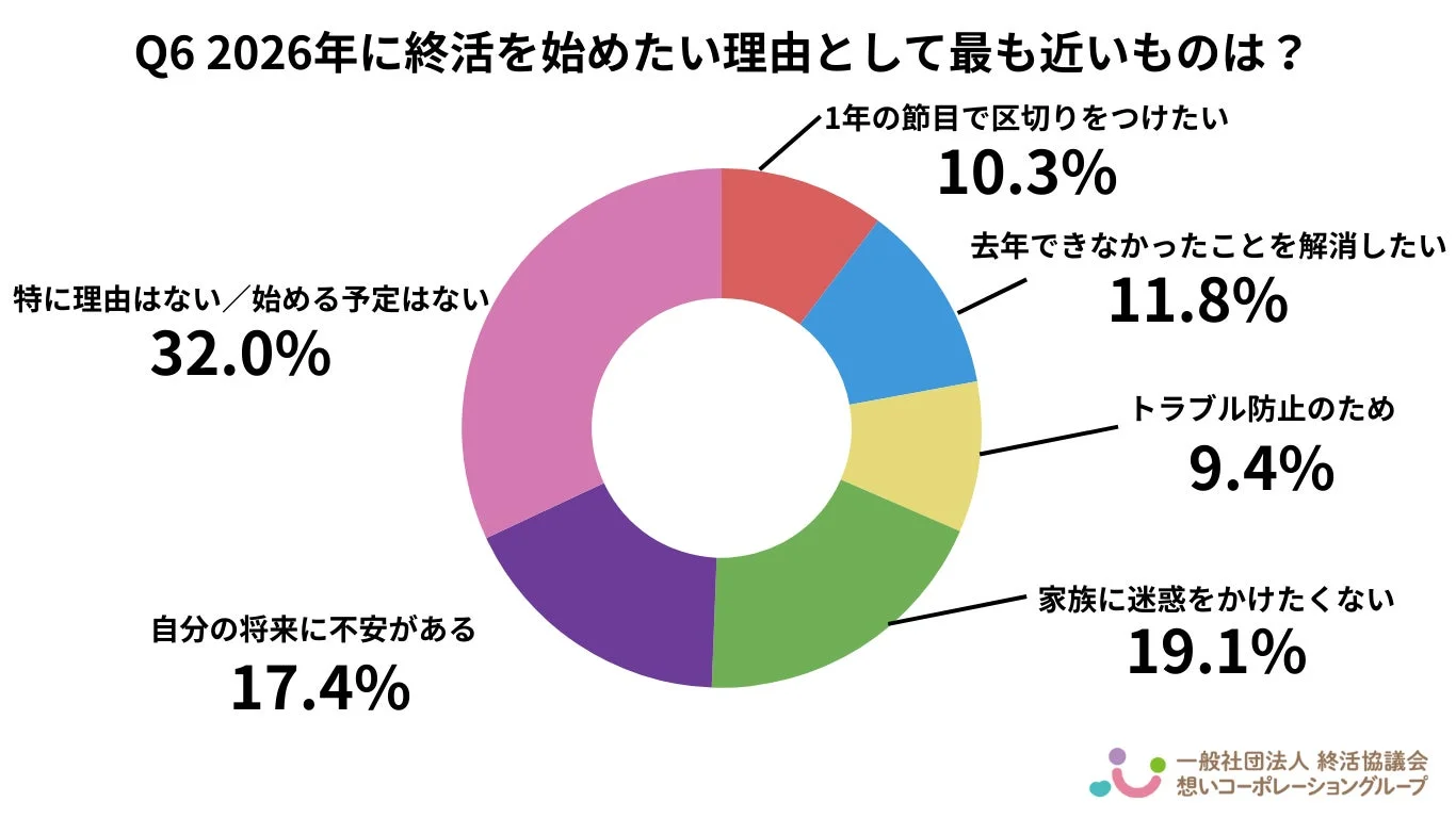 Q6 2026年に終活を始めたい理由として最も近いものは?