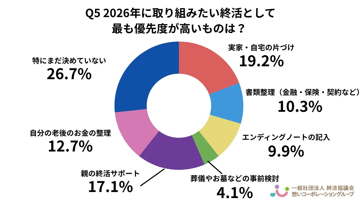 Q5 2026年に取り組みたい終活として 最も優先度が高いものは？