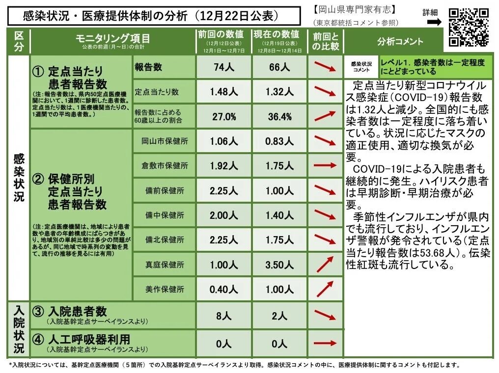 感染状況・医療提供体制の分析