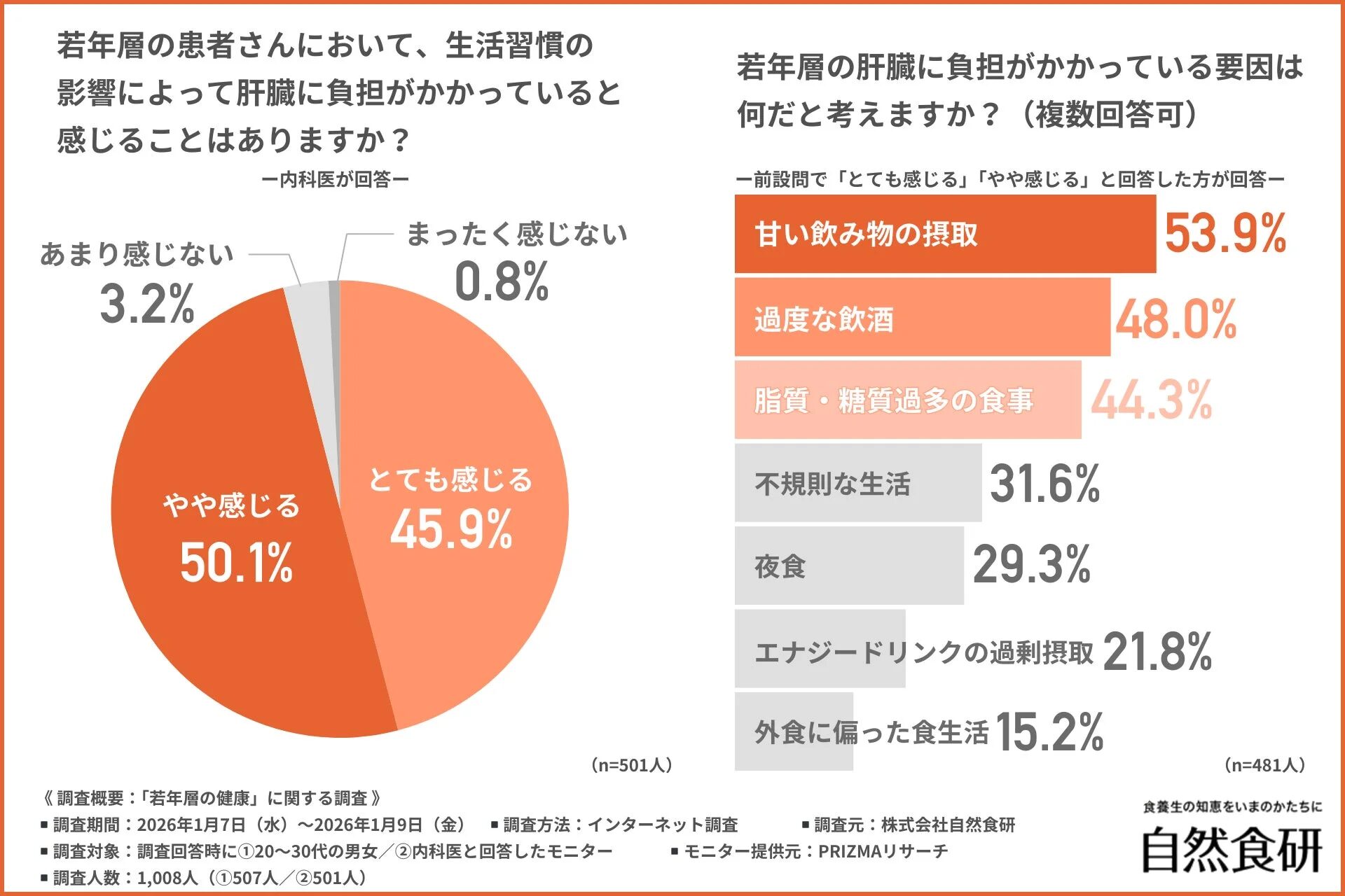若年層の患者さんの約96%が生活習慣による肝臓への負担を実感しており、その主な要因は甘い飲み物、過度な飲酒、脂質・糖質過多な食事が上位を占める調査結果です。