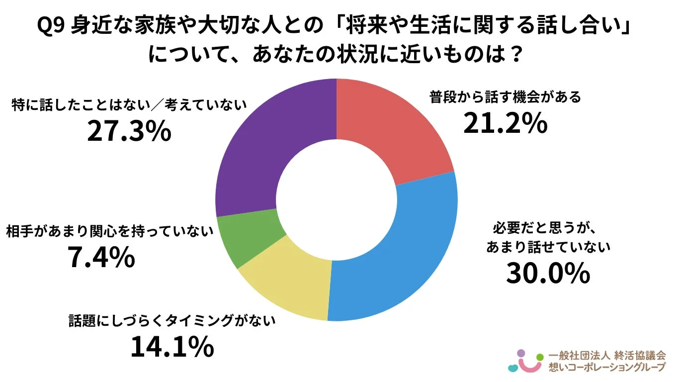 Q9 身近な家族や大切な人との「将来や生活に関する話し合い」について、あなたの状況に近いものは？