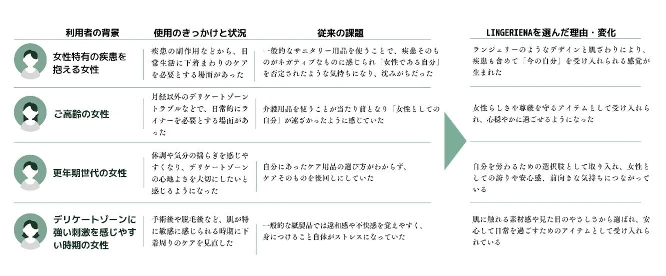 利用者の背景とLINGERIENAを選んだ理由