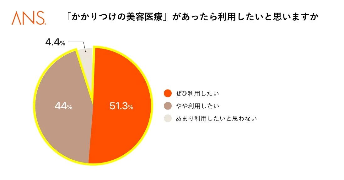 「かかりつけの美容医療」があったら利用したいと思いますか