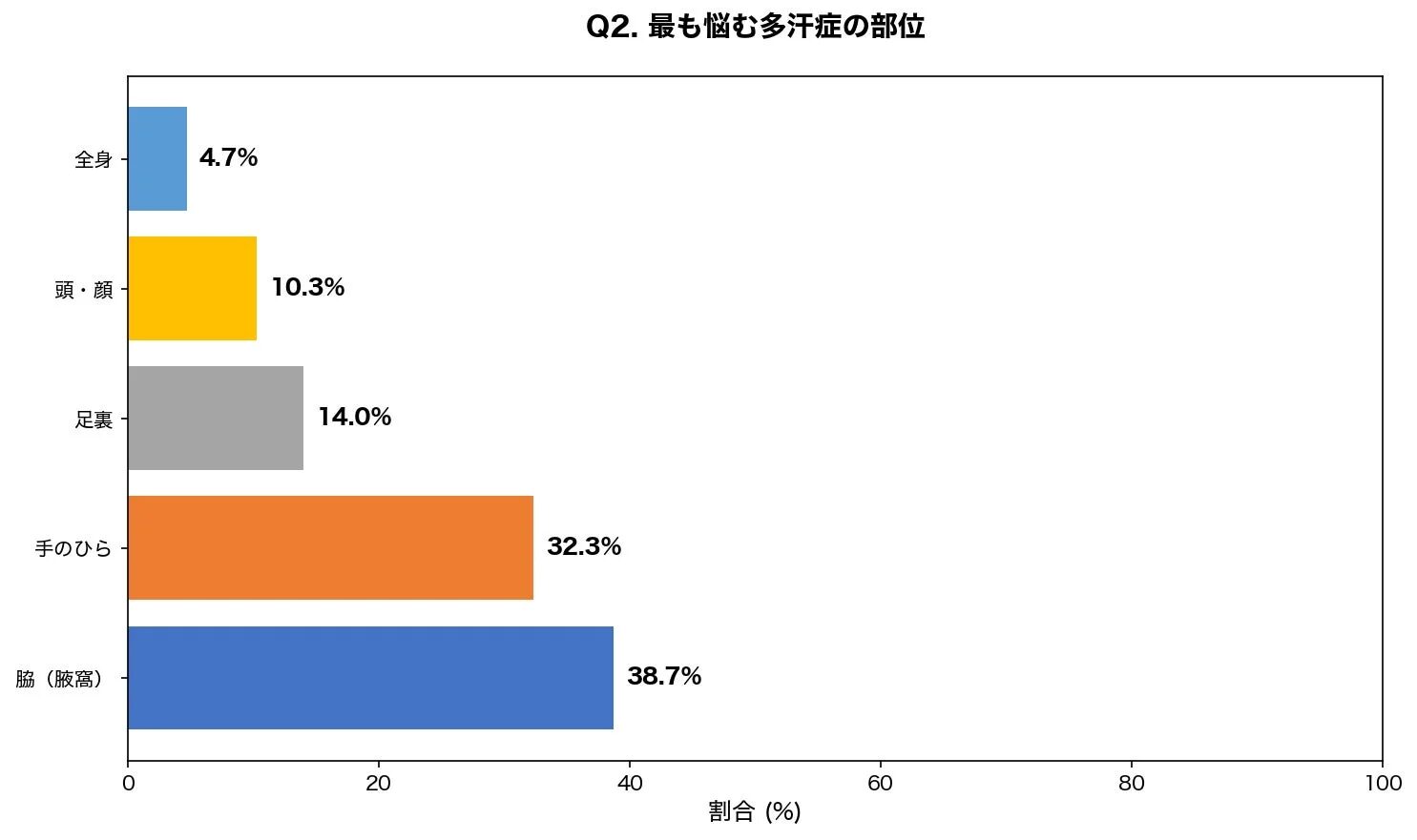 最も悩む多汗症の部位