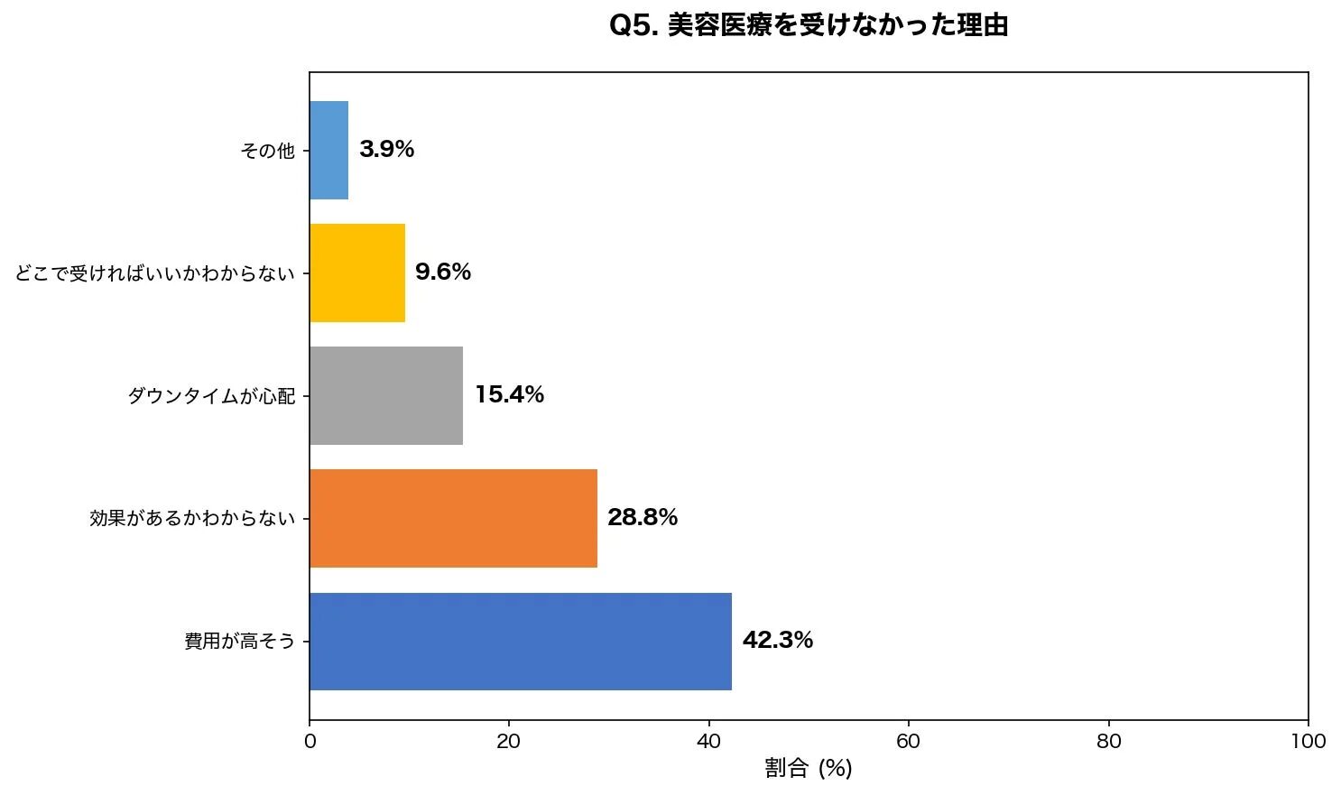 美容医療を受けなかった理由