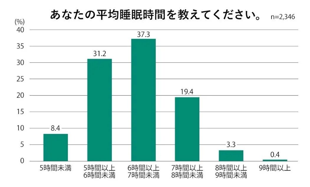 平均睡眠時間グラフ