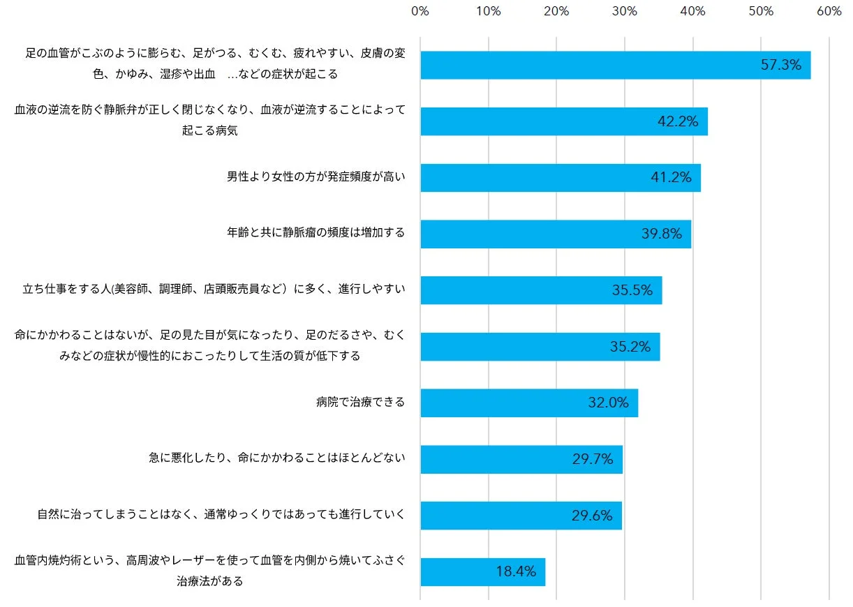 下肢静脈瘤について知っていること 上位10項目