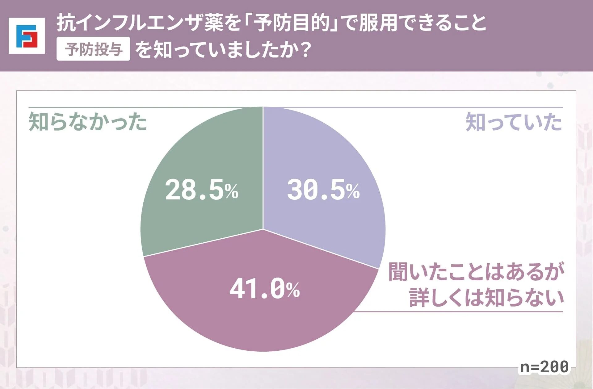 抗インフルエンザ薬の「予防投与」について、一般の認知度を調査した円グラフです。200人の回答者のうち、41.0%が「聞いたことはあるが詳しくは知らない」と回答しています。