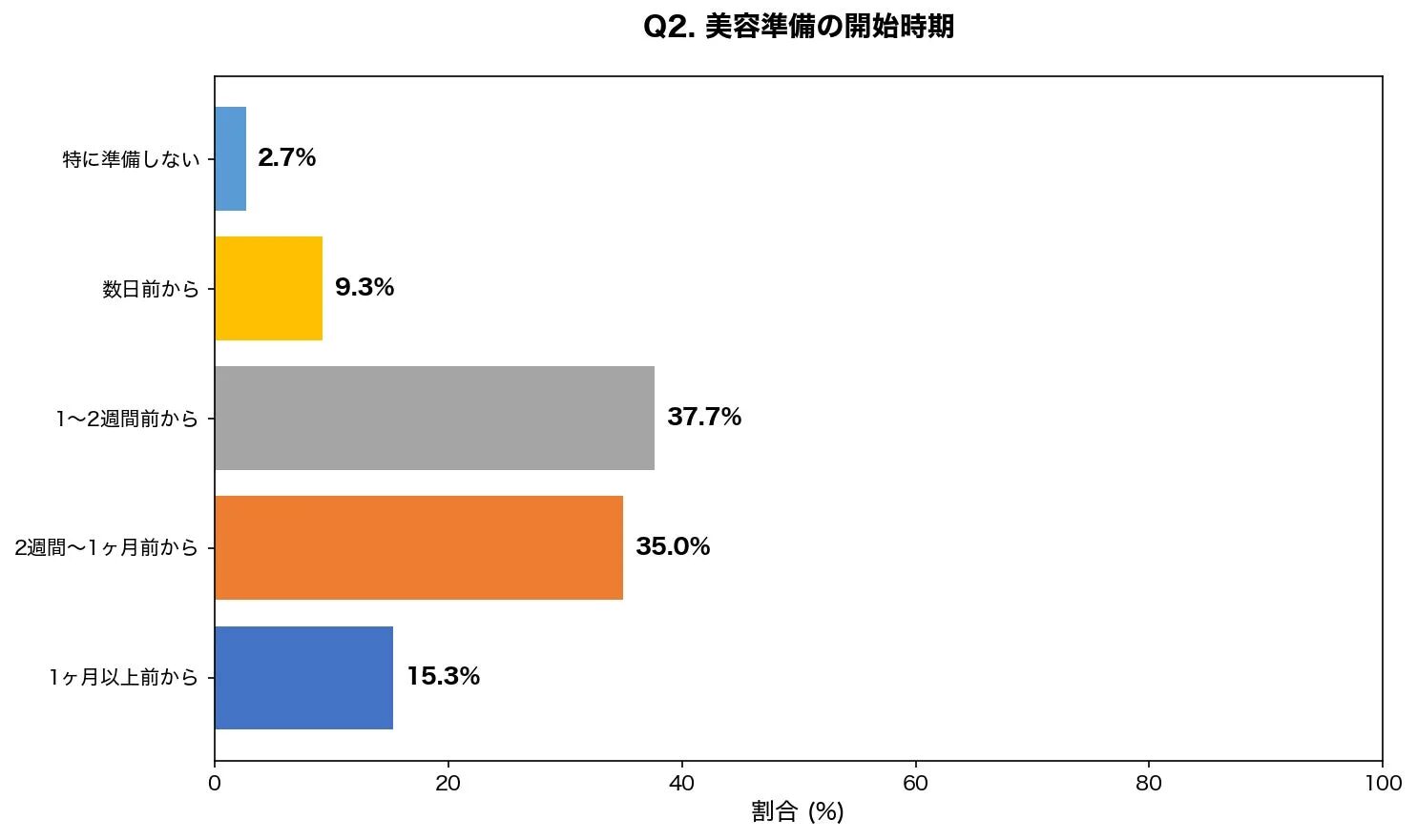 美容準備の開始時期