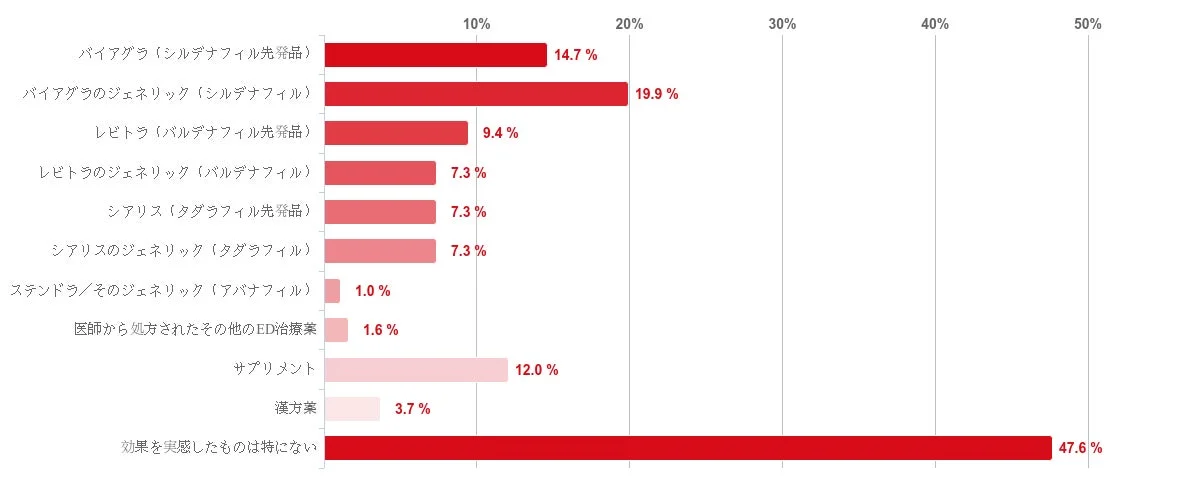 実際に効果を実感した治療・対策
