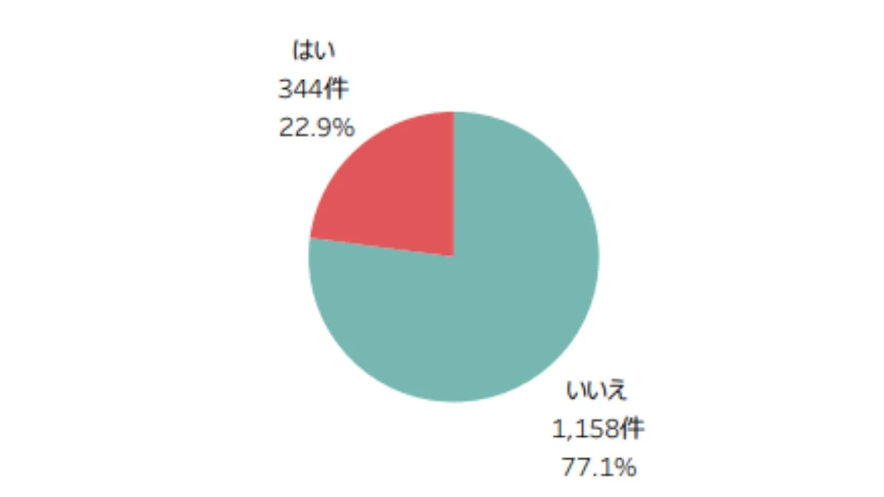 包茎手術に関して誰にも相談しなかったかを示す円グラフ