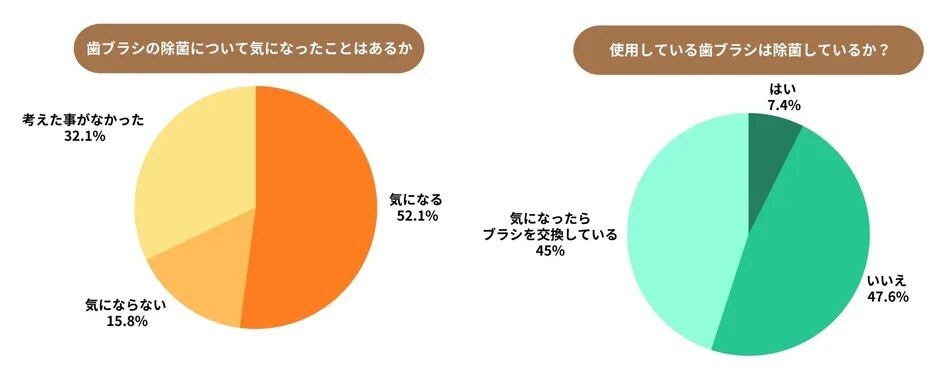 歯ブラシの除菌に関するアンケート結果