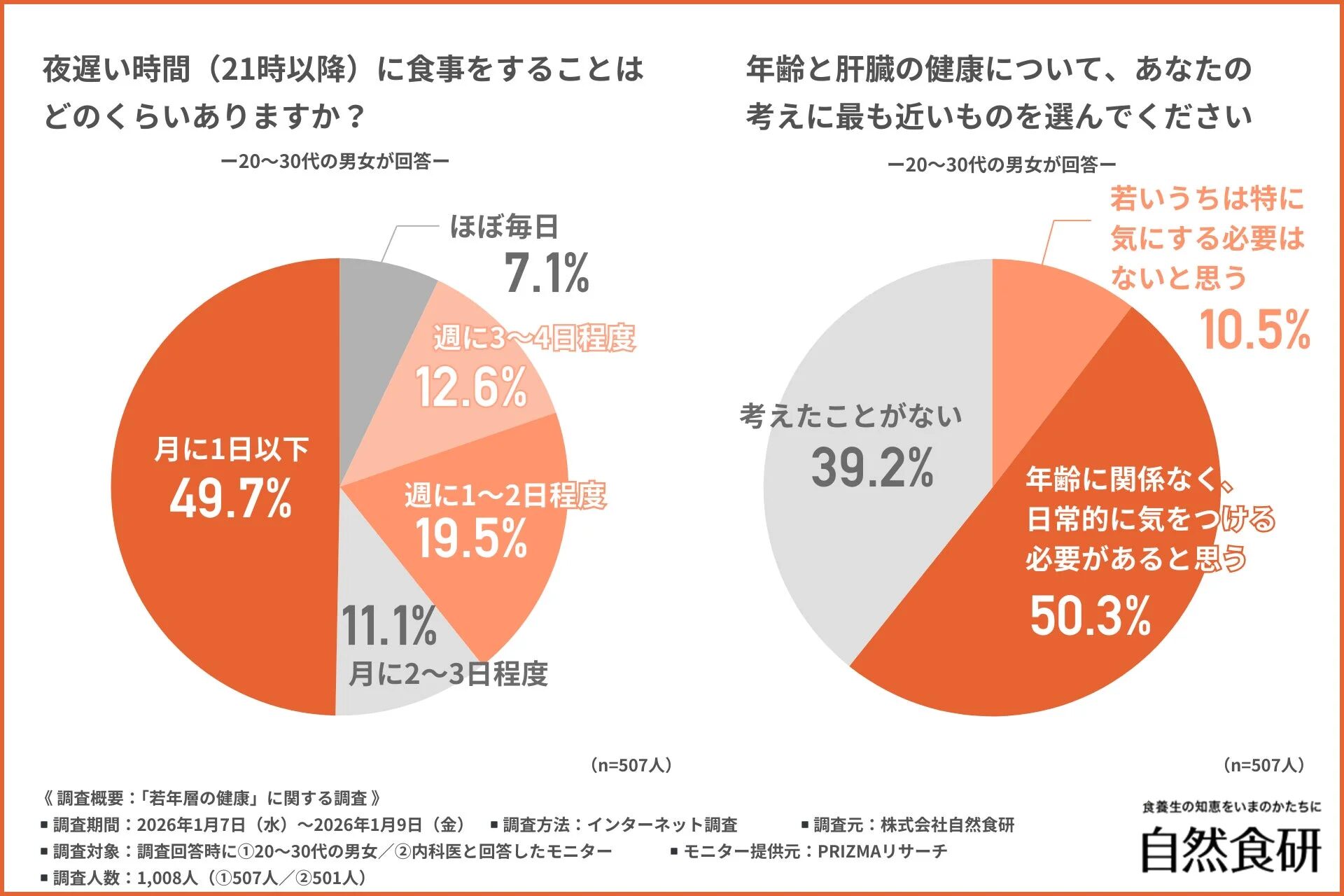 20〜30代の男女対象の調査。約半数が21時以降の食事は月に1日以下。肝臓の健康については、半数以上が年齢に関係なく日常的なケアが必要だと回答している。