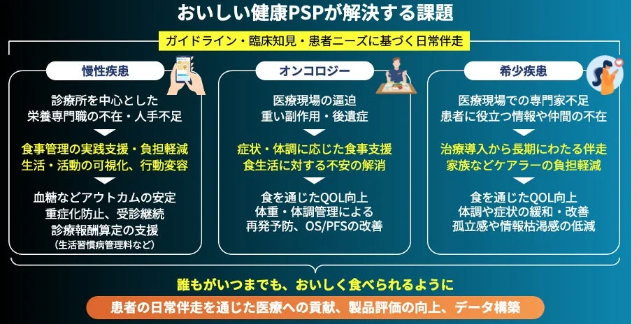 おいしい健康PSPが解決する課題
