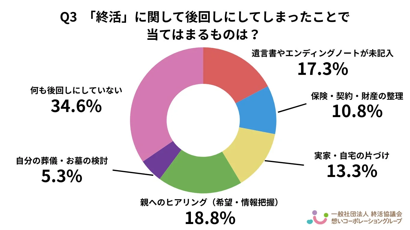 Q3 「終活」に関して後回しにしてしまったことで当てはまるものは？