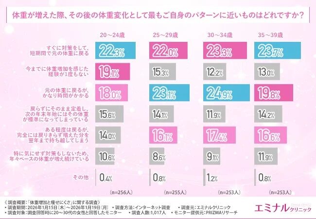 体重が増えた際のその後の体重変化パターン