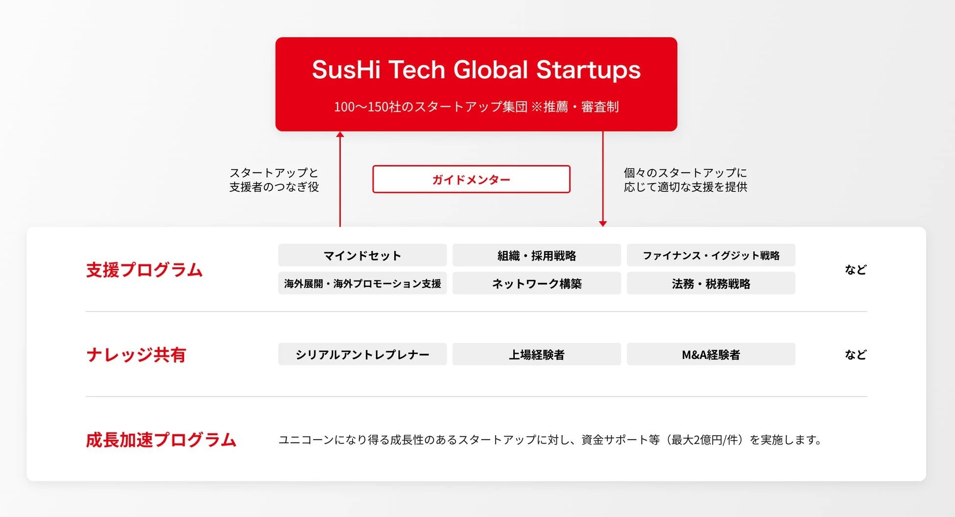 「SusHi Tech Global Startups」の支援プログラム概要図。100〜150社の厳選されたスタートアップに対し、ガイドメンターが個別支援を提供。マインドセット、組織戦略、ファイナンス、海外展開、法務・税務戦略、ネットワーク構築、ナレッジ共有、最大2億円の資金サポートを含む成長加速プログラムを展開しています。