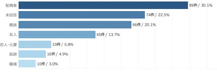 包茎手術の相談相手に関する棒グラフ