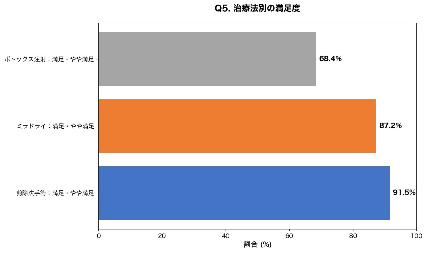 Q5. 治療法別の満足度