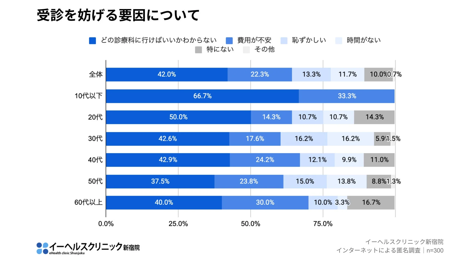受診を妨げる要因について