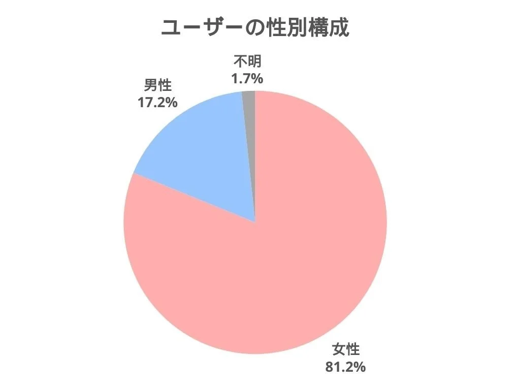 ユーザーの性別構成