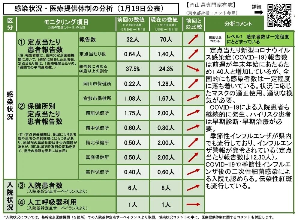 感染状況・医療提供体制の分析 (1月19日公表)