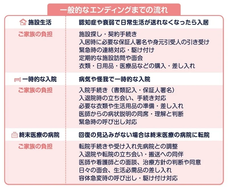 一般的なエンディングまでの流れ（施設生活・入院・終末医療）