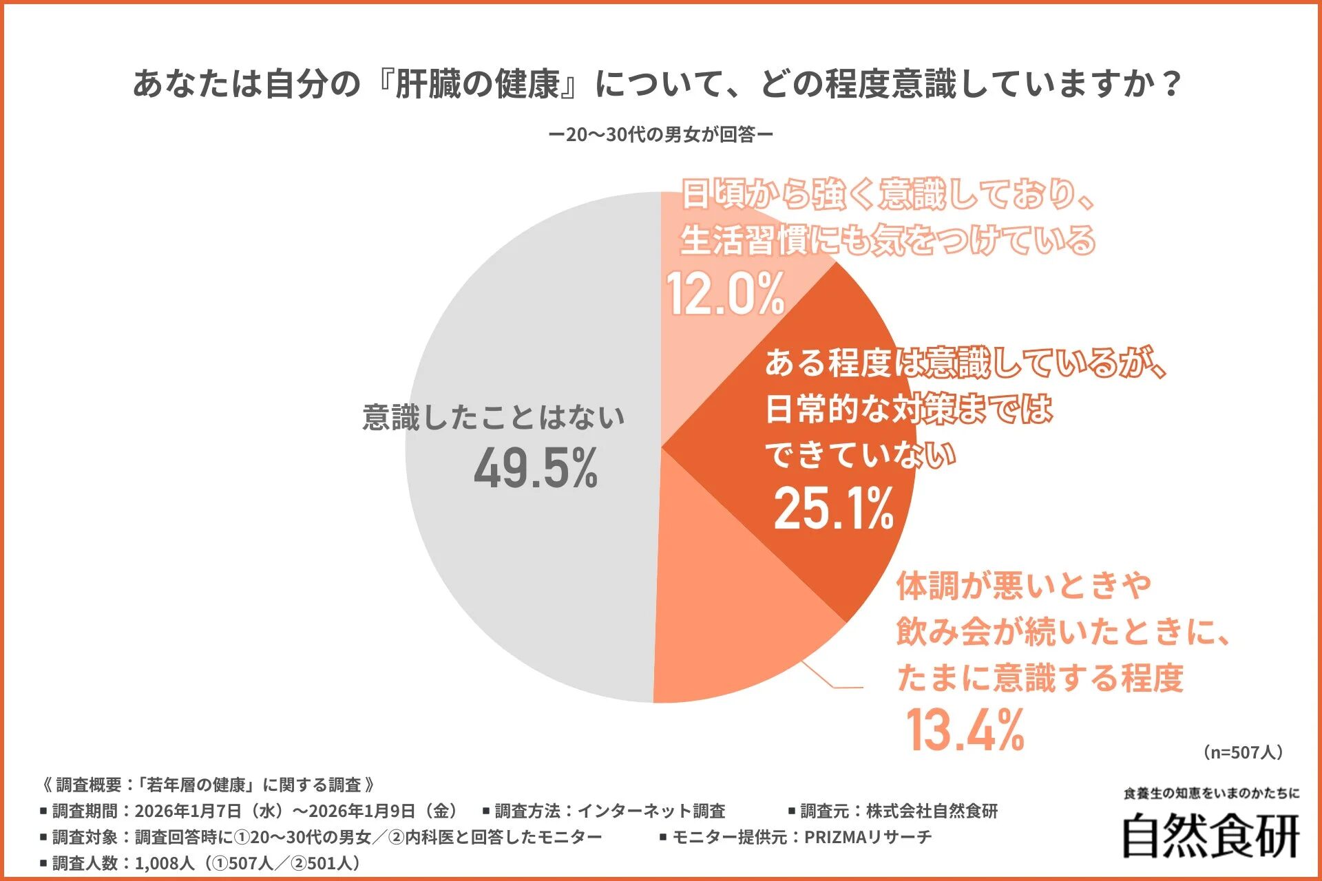 20～30代の男女を対象とした肝臓の健康意識調査の結果を示す円グラフ。約半数が肝臓の健康を「意識したことはない」と回答し、若年層の意識の低さが示されています。