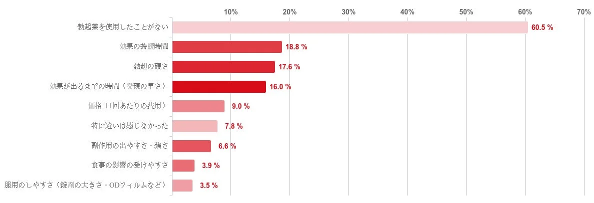 これまでに使用した勃起薬で感じた違い